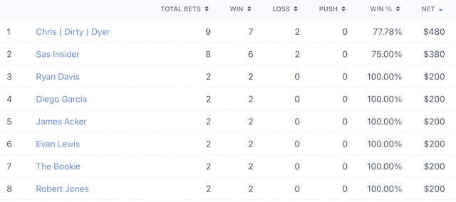 Sweet 16 Packed With Top Seeds